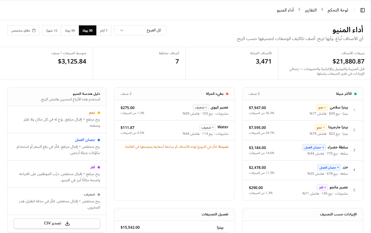 تقرير أداء المنيو: الأصناف الأكثر مبيعاً وهامش كل صنف، والأصناف البطيئة، ودليل يصنّف الأصناف حسب الربح والطلب