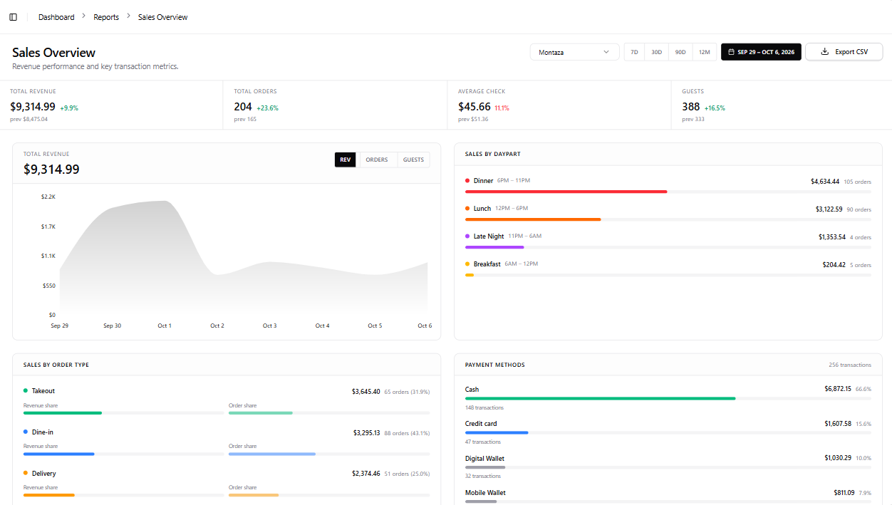 Sales overview: revenue, orders and average check, with sales by time of day, by dine-in, takeout and delivery, and by payment method